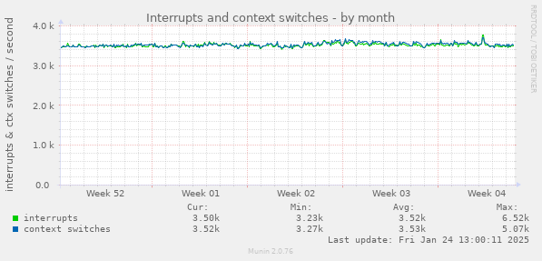 Interrupts and context switches