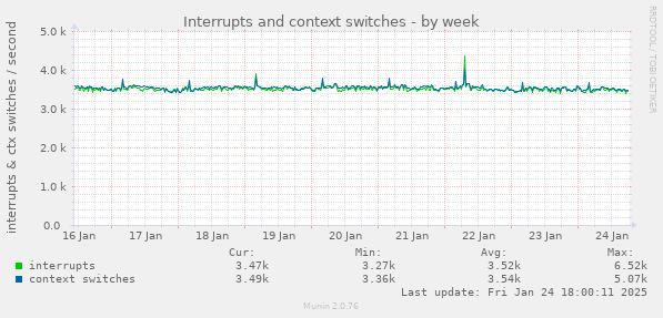 Interrupts and context switches