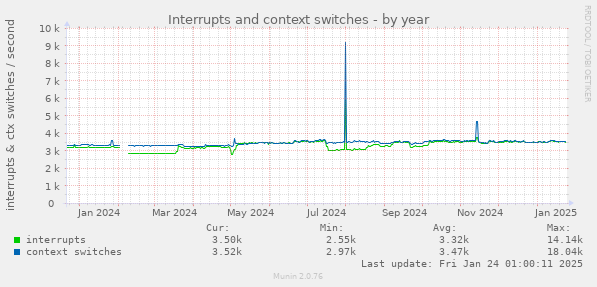 Interrupts and context switches