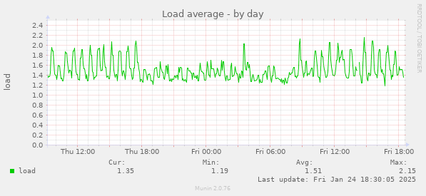 Load average