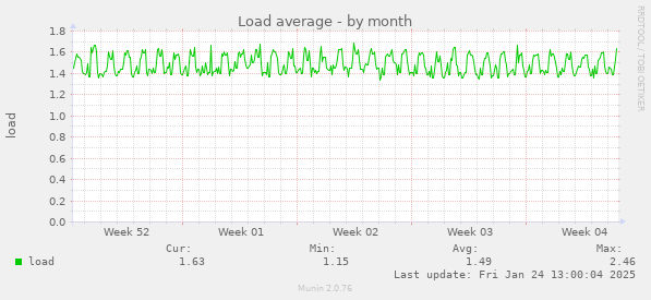 Load average