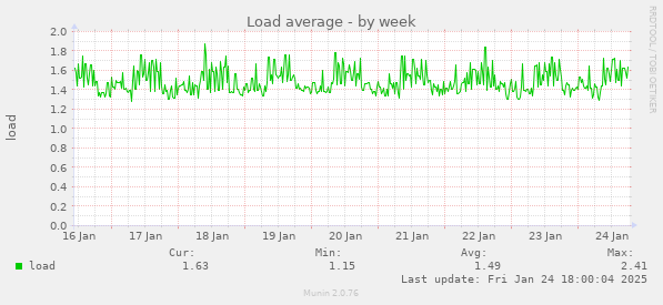 Load average