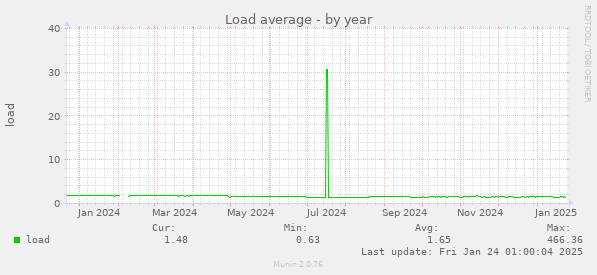 Load average