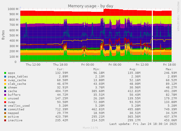 Memory usage