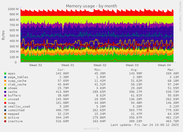 Memory usage