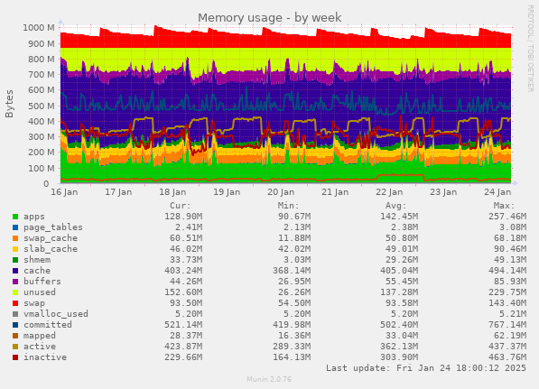 Memory usage