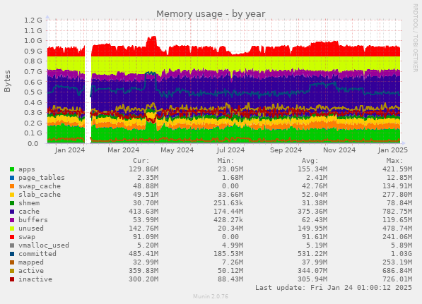 Memory usage