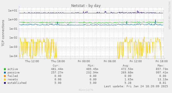 Netstat