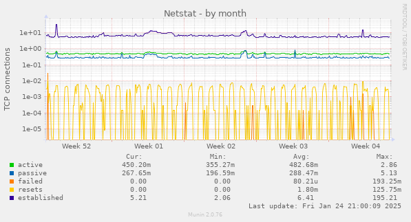 monthly graph