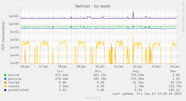 Netstat