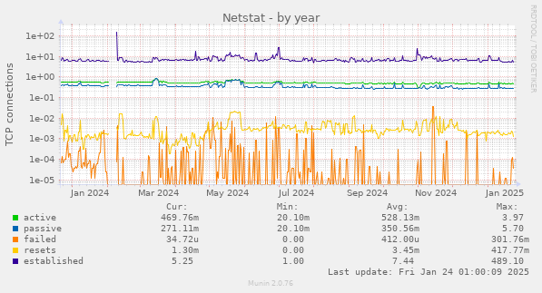 Netstat