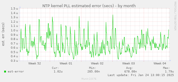 NTP kernel PLL estimated error (secs)