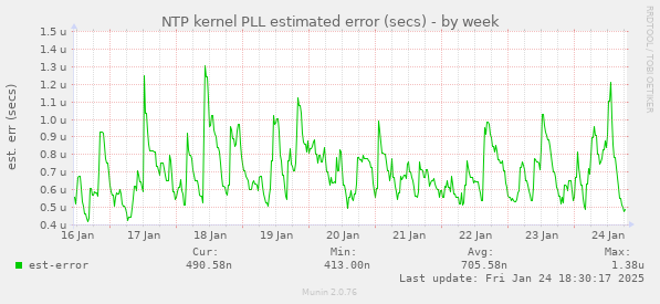 weekly graph