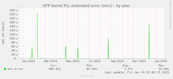 NTP kernel PLL estimated error (secs)