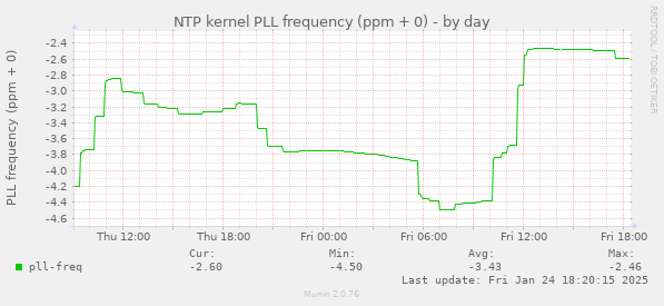 NTP kernel PLL frequency (ppm + 0)