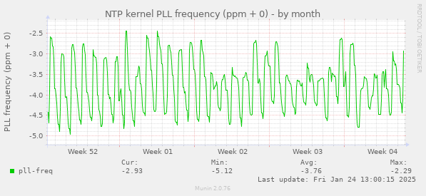 NTP kernel PLL frequency (ppm + 0)