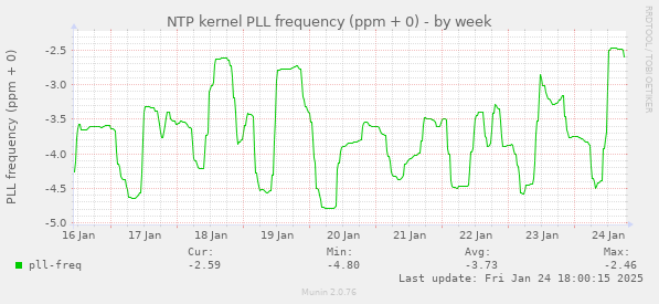 NTP kernel PLL frequency (ppm + 0)