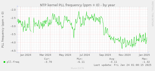 NTP kernel PLL frequency (ppm + 0)