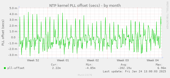 NTP kernel PLL offset (secs)