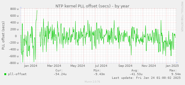 NTP kernel PLL offset (secs)