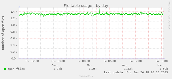 File table usage