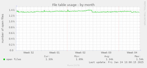 File table usage