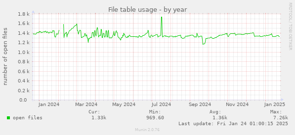 File table usage