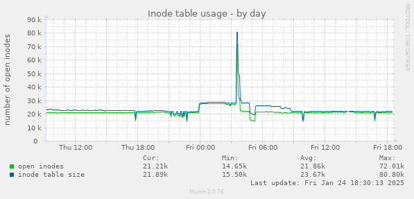 Inode table usage