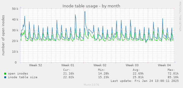 Inode table usage