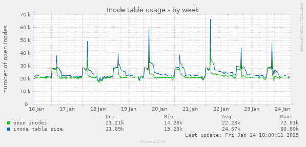 Inode table usage