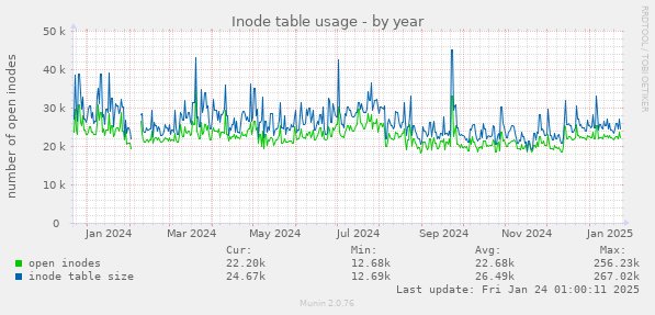 Inode table usage