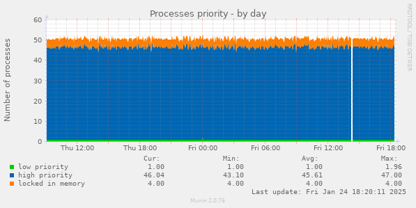 Processes priority