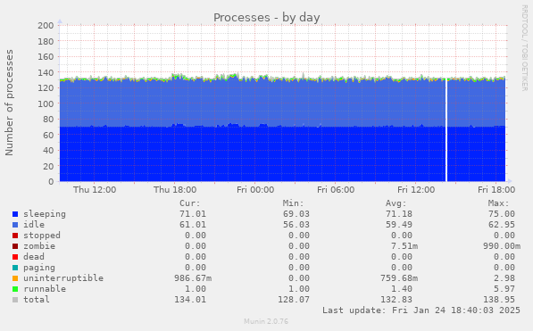 Processes