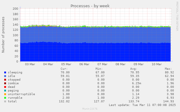 Processes