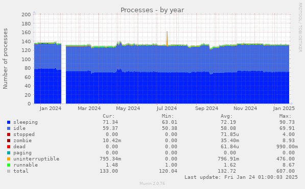 Processes