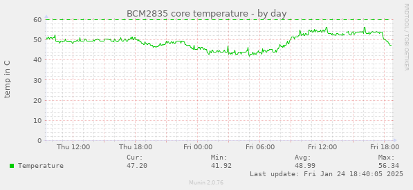 BCM2835 core temperature