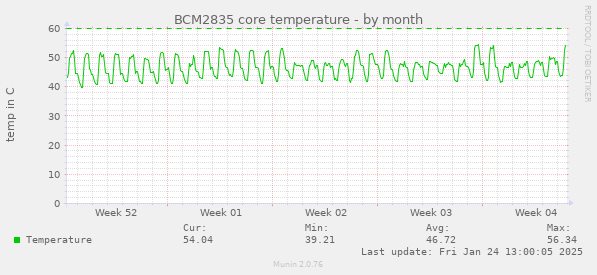 BCM2835 core temperature