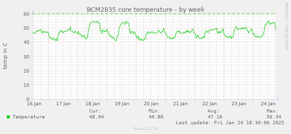 BCM2835 core temperature