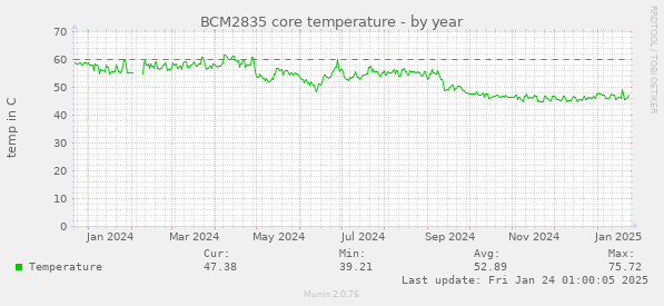 BCM2835 core temperature