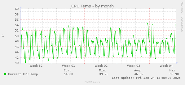 CPU Temp