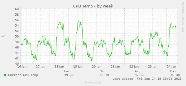 CPU Temp