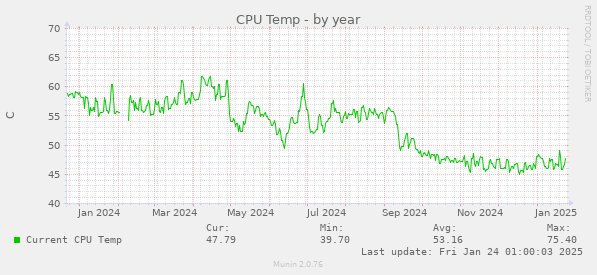 CPU Temp