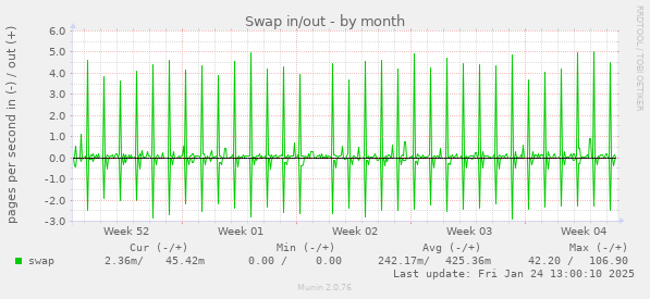 Swap in/out