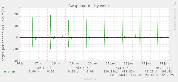 Swap in/out