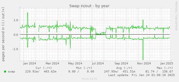 Swap in/out