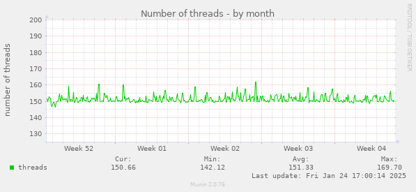 Number of threads