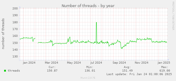 Number of threads