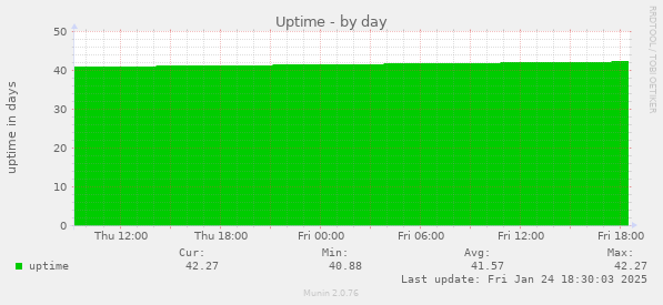 Uptime