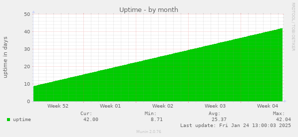 Uptime