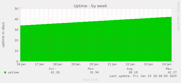 Uptime